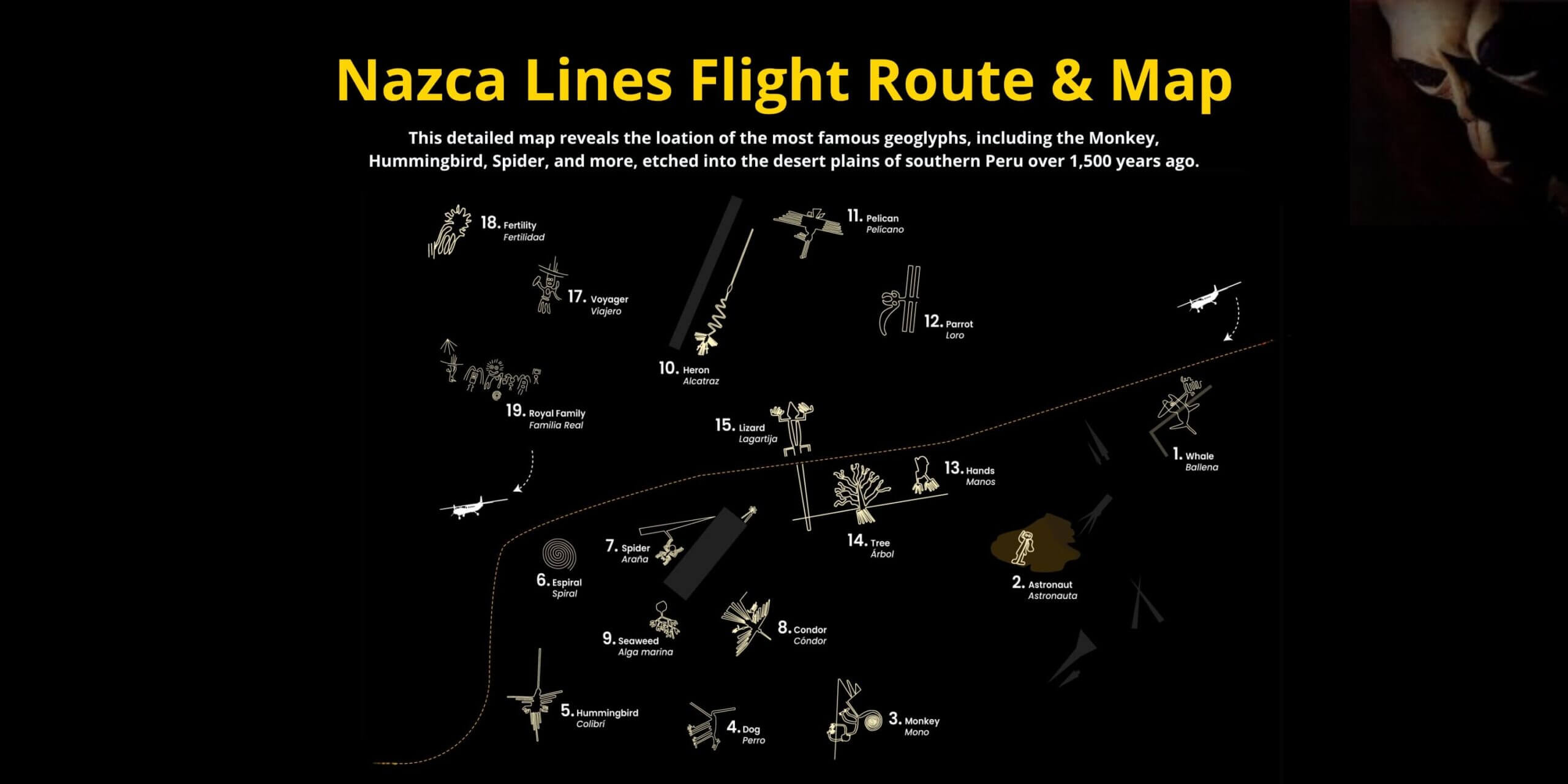 Mapa e rota do voo sobre as Linhas de Nazca Mapa da rota do voo sobre as Linhas de Nazca com geoglifos numerados como a Baleia, o Astronauta, o Macaco, o Beija-flor, a Aranha, o Condor e a Árvore